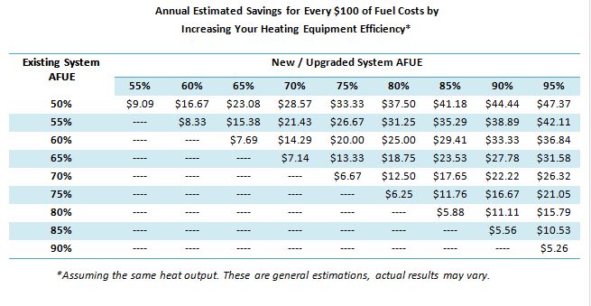 Replace Furnace FAQ